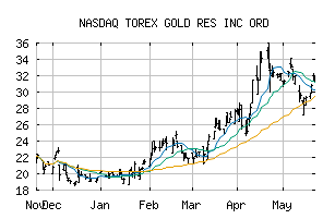 NASDAQ_TORXF