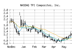 NASDAQ_TPIC