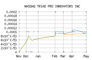 NASDAQ_TPII