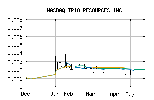 NASDAQ_TRII