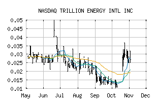 NASDAQ_TRLEF