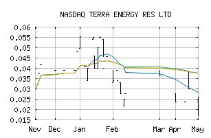 NASDAQ_TRRE