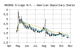 NASDAQ_TRVG