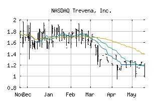 NASDAQ_TRVN