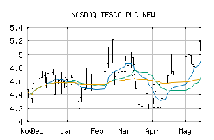 NASDAQ_TSCDF