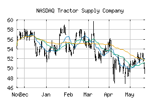 NASDAQ_TSCO