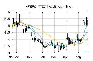 NASDAQ_TTEC