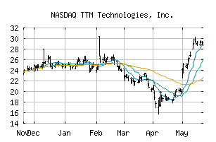 NASDAQ_TTMI