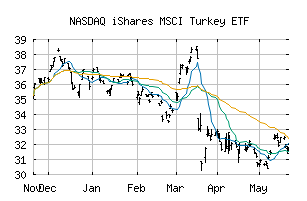 NASDAQ_TUR