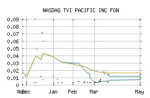 NASDAQ_TVIPF