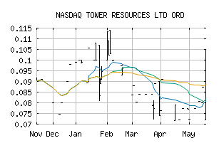 NASDAQ_TWRFF