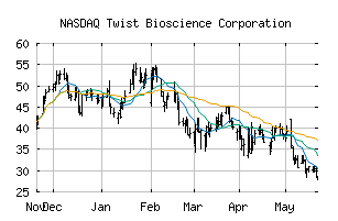 NASDAQ_TWST