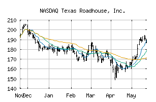 NASDAQ_TXRH