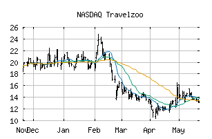 NASDAQ_TZOO