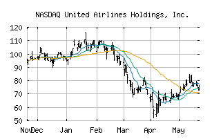 NASDAQ_UAL