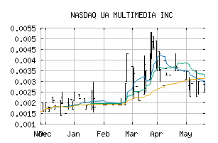 NASDAQ_UAMM