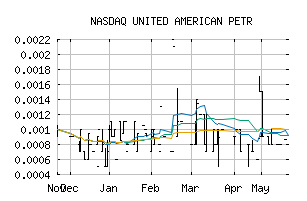 NASDAQ_UAPC