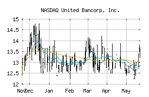 NASDAQ_UBCP