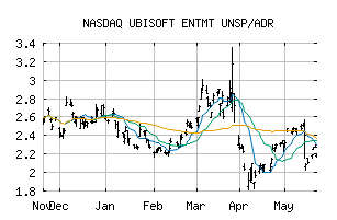 Free Trend Analysis Report For Ubisoft Ent Adr Ubsfy Marketclub