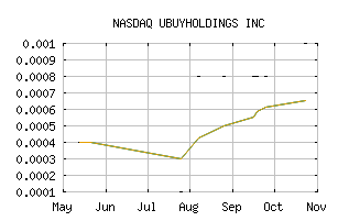 NASDAQ_UBYH
