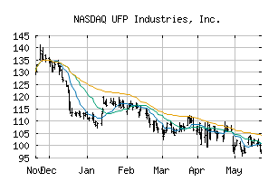 NASDAQ_UFPI