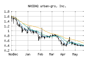 NASDAQ_UGRO