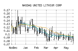 NASDAQ_ULTHF