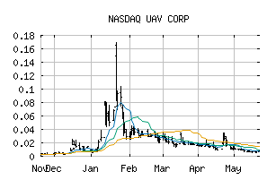 NASDAQ_UMAV