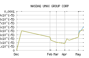 NASDAQ_UMAX