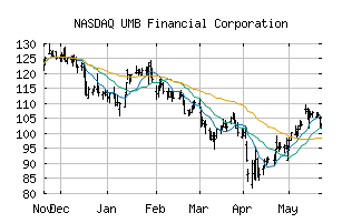 NASDAQ_UMBF