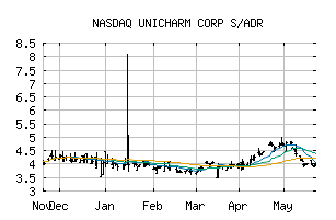 NASDAQ_UNICY