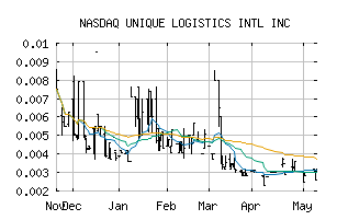 NASDAQ_UNQL