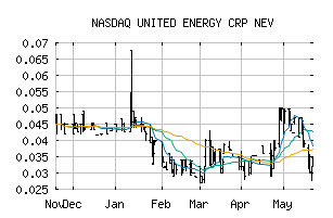 NASDAQ_UNRG