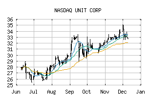 NASDAQ_UNTC
