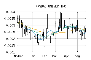 NASDAQ_UNVC