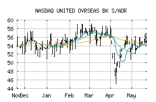 NASDAQ_UOVEY