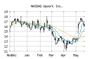 NASDAQ_UPWK