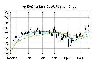 NASDAQ_URBN