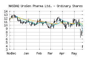 NASDAQ_URGN