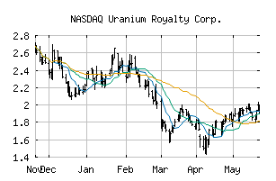 NASDAQ_UROY