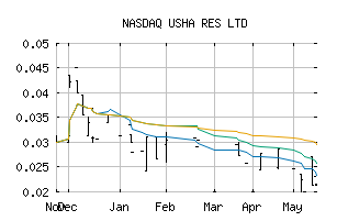 NASDAQ_USHAF