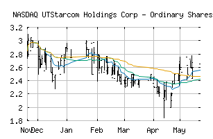 NASDAQ_UTSI