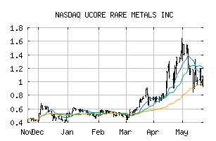 NASDAQ_UURAF