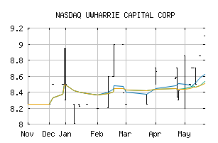 NASDAQ_UWHR