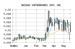 NASDAQ_VAPR