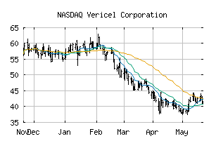 NASDAQ_VCEL