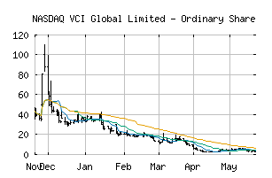 NASDAQ_VCIG