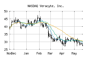 NASDAQ_VCYT