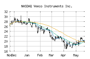 NASDAQ_VECO