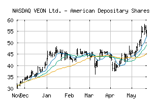 NASDAQ_VEON